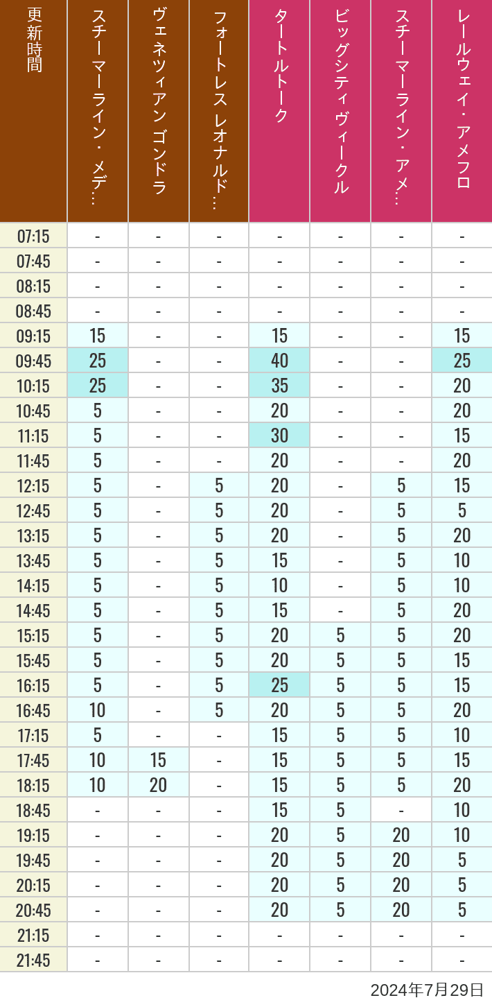 2024年7月29日（月）のスチーマーライン・メディテレーニアンハーバー ビッグシティ ヴィークル スチーマーライン・アメフロ ヴェネツィアン ゴンドラ レールウェイ・アメフロ フォートレス レオナルドチャレンジの待ち時間を7時から21時まで時間別に記録した表