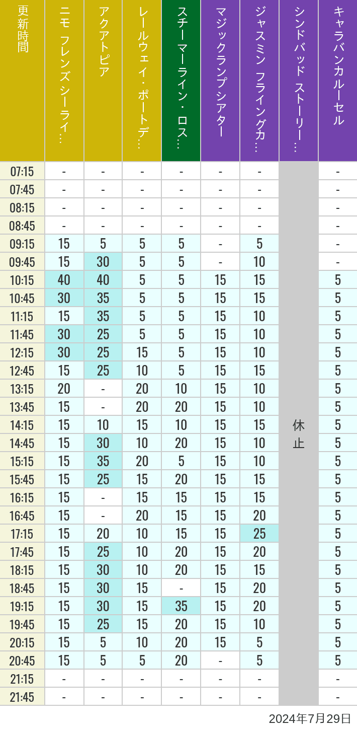 Table of wait times for Aquatopia, Electric Railway, Transit Steamer Line, Jasmine's Flying Carpets, Sindbad's Storybook Voyage and Caravan Carousel on July 29, 2024, recorded by time from 7:00 am to 9:00 pm.