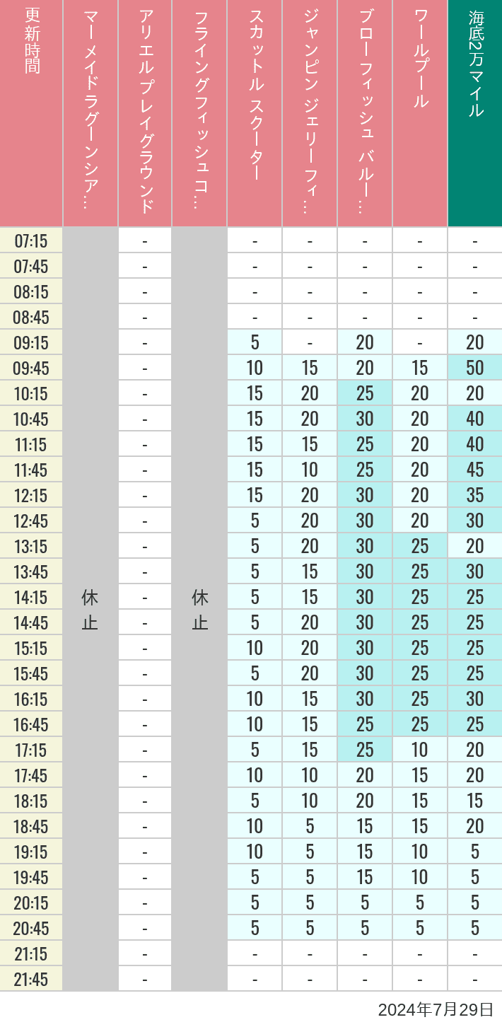 Table of wait times for Mermaid Lagoon ', Ariel's Playground, Flying Fish Coaster, Scuttle's Scooters, Jumpin' Jellyfish, Balloon Race and The Whirlpool on July 29, 2024, recorded by time from 7:00 am to 9:00 pm.