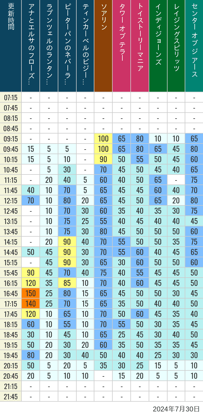 Table of wait times for Soaring, Tower of Terror, Toy Story Mania, Turtle Talk, Nemo & Friends SeaRider, Indiana Jones Adventure, Raging Spirits, The Magic Lamp, Center of the Earth and 20,000 Leagues Under the Sea on July 30, 2024, recorded by time from 7:00 am to 9:00 pm.