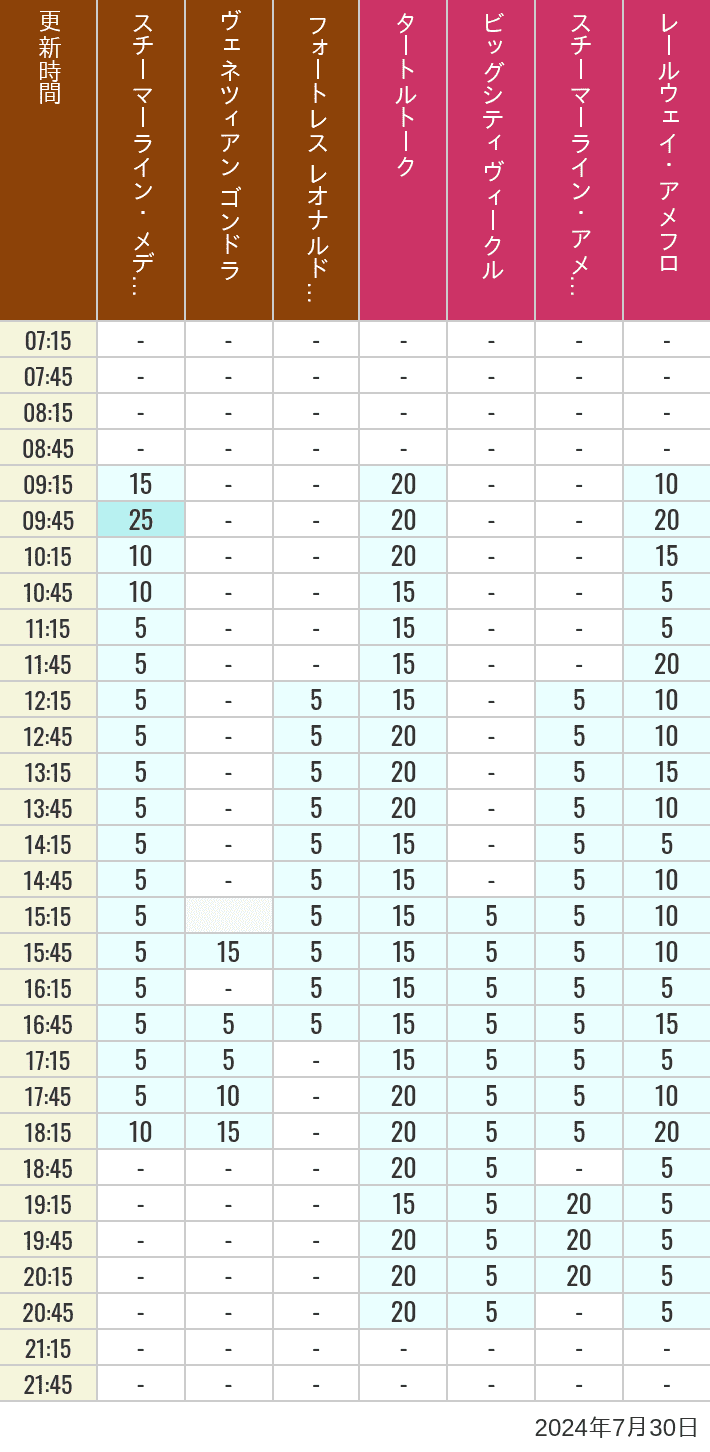 Table of wait times for Transit Steamer Line, Venetian Gondolas, Fortress Explorations, Big City Vehicles, Transit Steamer Line and Electric Railway on July 30, 2024, recorded by time from 7:00 am to 9:00 pm.