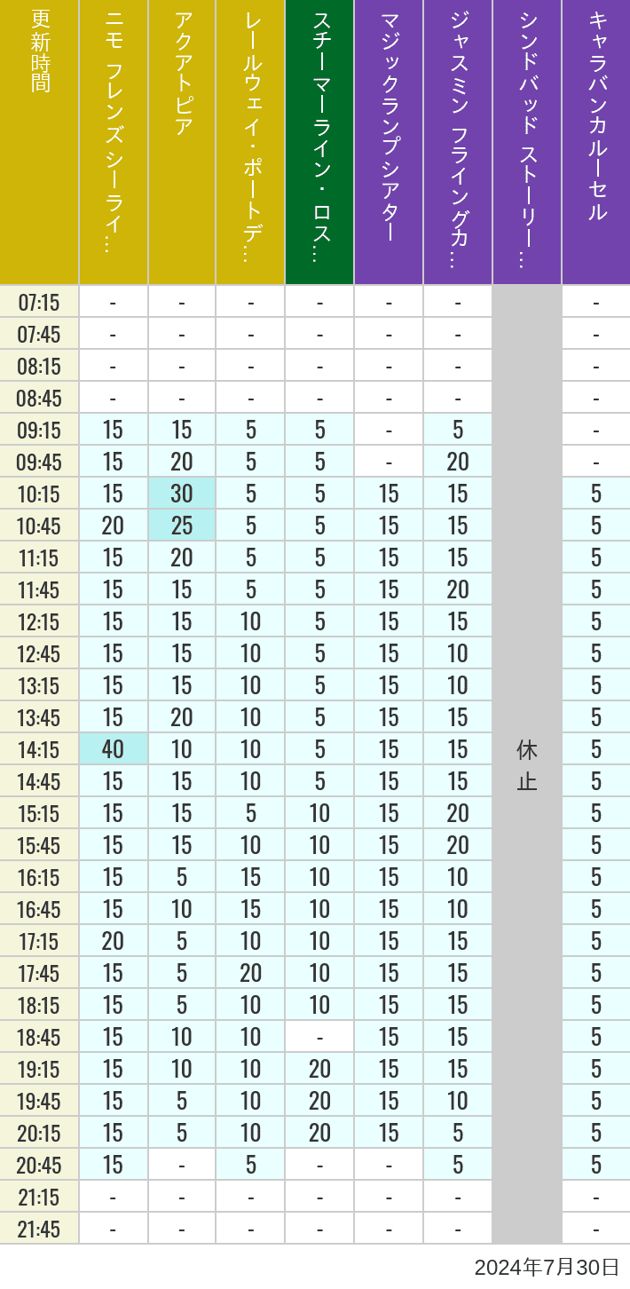 Table of wait times for Aquatopia, Electric Railway, Transit Steamer Line, Jasmine's Flying Carpets, Sindbad's Storybook Voyage and Caravan Carousel on July 30, 2024, recorded by time from 7:00 am to 9:00 pm.