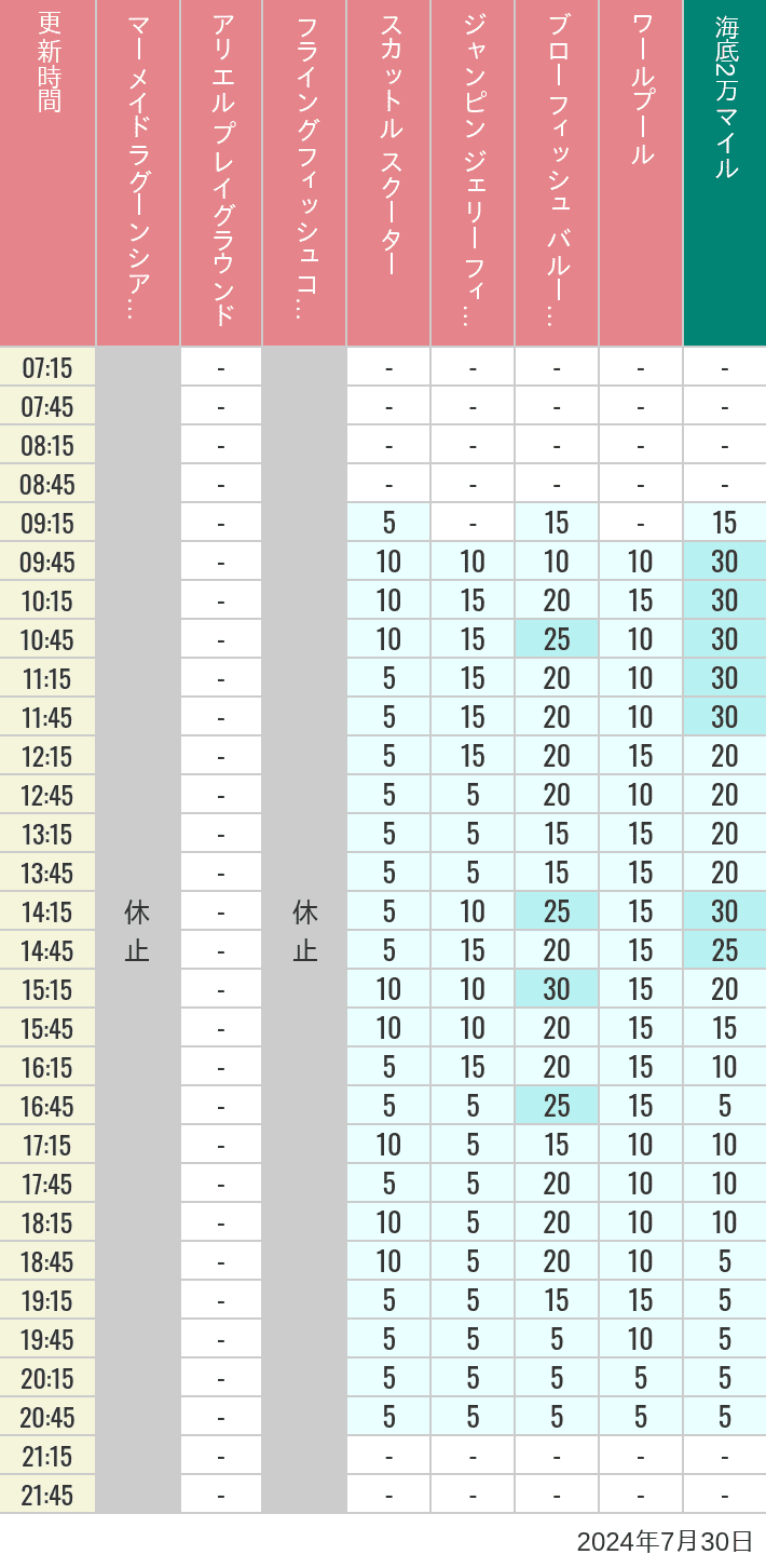 Table of wait times for Mermaid Lagoon ', Ariel's Playground, Flying Fish Coaster, Scuttle's Scooters, Jumpin' Jellyfish, Balloon Race and The Whirlpool on July 30, 2024, recorded by time from 7:00 am to 9:00 pm.