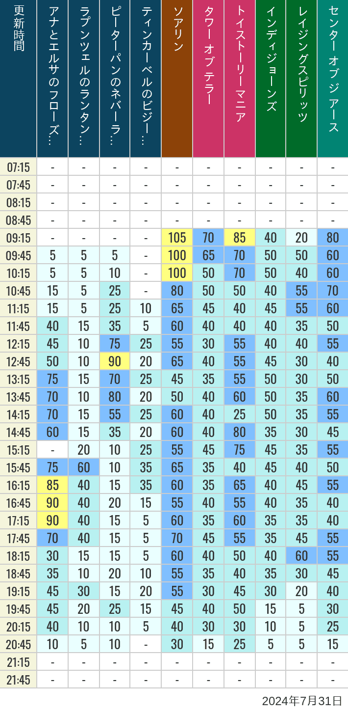 Table of wait times for Soaring, Tower of Terror, Toy Story Mania, Turtle Talk, Nemo & Friends SeaRider, Indiana Jones Adventure, Raging Spirits, The Magic Lamp, Center of the Earth and 20,000 Leagues Under the Sea on July 31, 2024, recorded by time from 7:00 am to 9:00 pm.