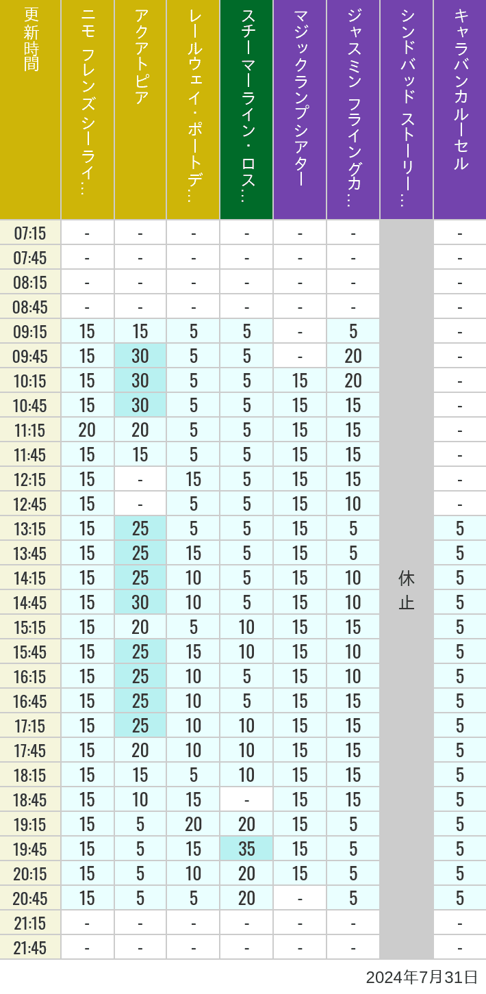 Table of wait times for Aquatopia, Electric Railway, Transit Steamer Line, Jasmine's Flying Carpets, Sindbad's Storybook Voyage and Caravan Carousel on July 31, 2024, recorded by time from 7:00 am to 9:00 pm.