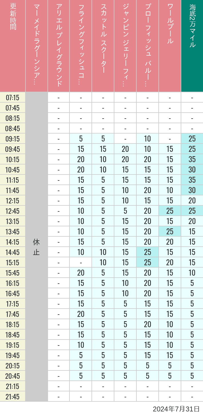 Table of wait times for Mermaid Lagoon ', Ariel's Playground, Flying Fish Coaster, Scuttle's Scooters, Jumpin' Jellyfish, Balloon Race and The Whirlpool on July 31, 2024, recorded by time from 7:00 am to 9:00 pm.