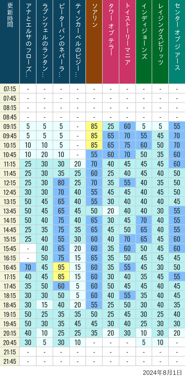 Table of wait times for Soaring, Tower of Terror, Toy Story Mania, Turtle Talk, Nemo & Friends SeaRider, Indiana Jones Adventure, Raging Spirits, The Magic Lamp, Center of the Earth and 20,000 Leagues Under the Sea on August 1, 2024, recorded by time from 7:00 am to 9:00 pm.