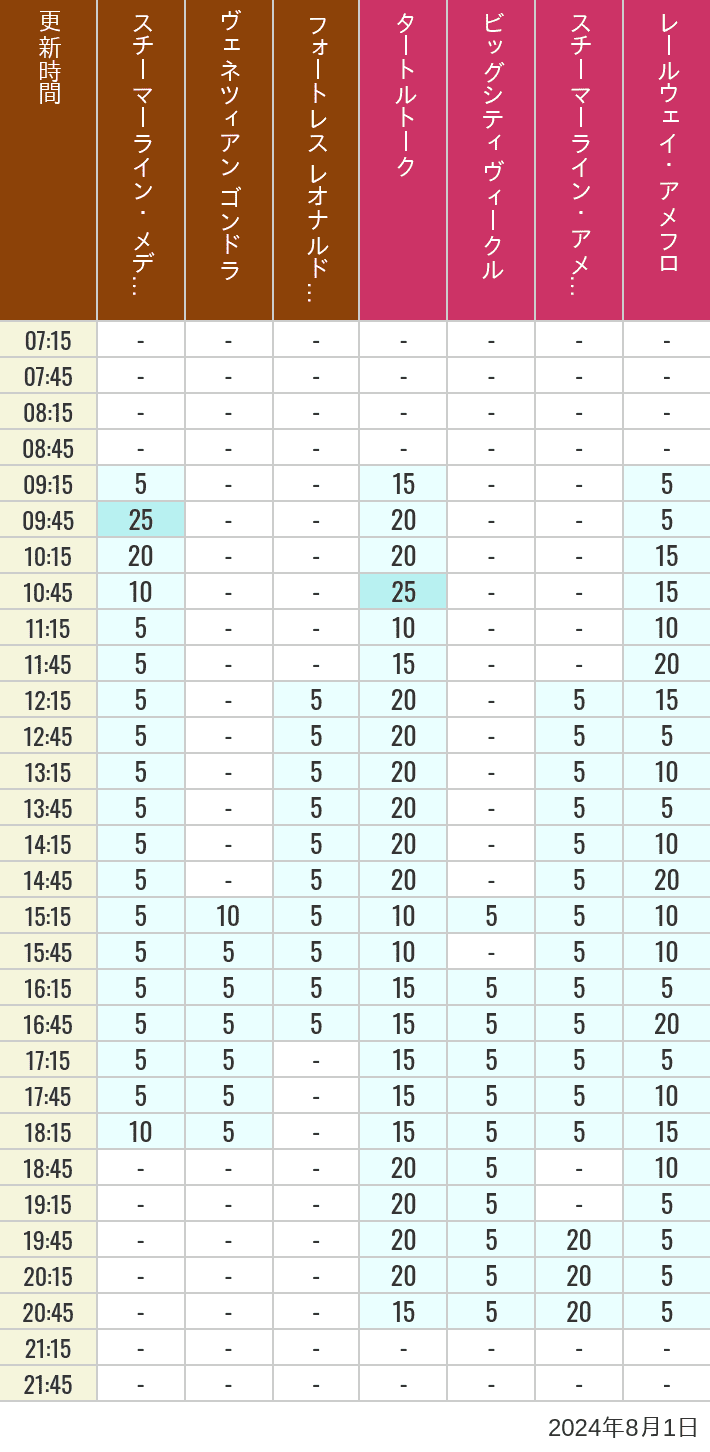 Table of wait times for Transit Steamer Line, Venetian Gondolas, Fortress Explorations, Big City Vehicles, Transit Steamer Line and Electric Railway on August 1, 2024, recorded by time from 7:00 am to 9:00 pm.