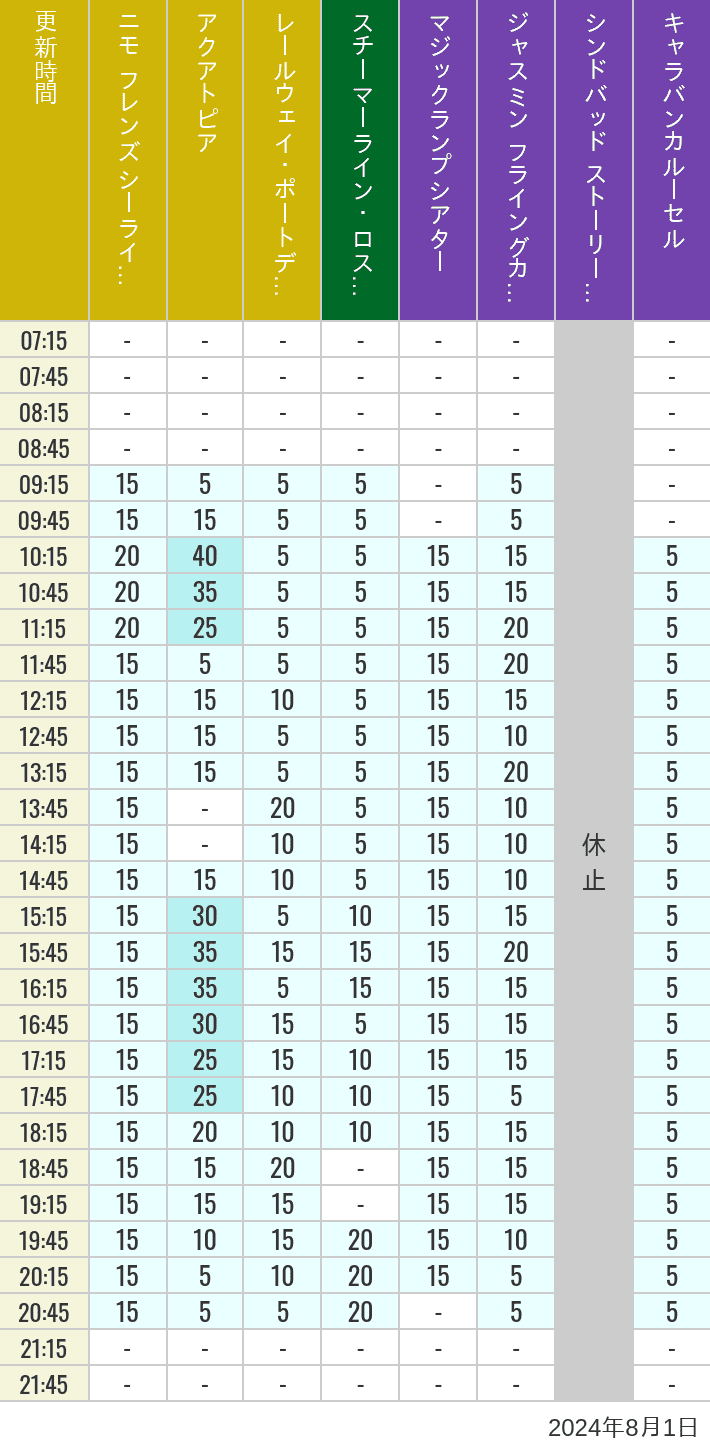 Table of wait times for Aquatopia, Electric Railway, Transit Steamer Line, Jasmine's Flying Carpets, Sindbad's Storybook Voyage and Caravan Carousel on August 1, 2024, recorded by time from 7:00 am to 9:00 pm.