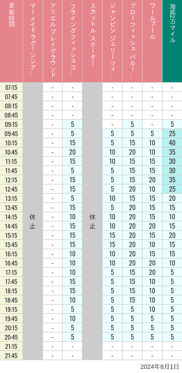 Table of wait times for Mermaid Lagoon ', Ariel's Playground, Flying Fish Coaster, Scuttle's Scooters, Jumpin' Jellyfish, Balloon Race and The Whirlpool on August 1, 2024, recorded by time from 7:00 am to 9:00 pm.