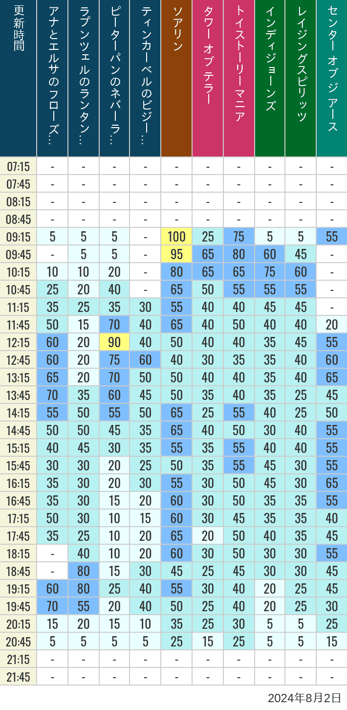 Table of wait times for Soaring, Tower of Terror, Toy Story Mania, Turtle Talk, Nemo & Friends SeaRider, Indiana Jones Adventure, Raging Spirits, The Magic Lamp, Center of the Earth and 20,000 Leagues Under the Sea on August 2, 2024, recorded by time from 7:00 am to 9:00 pm.