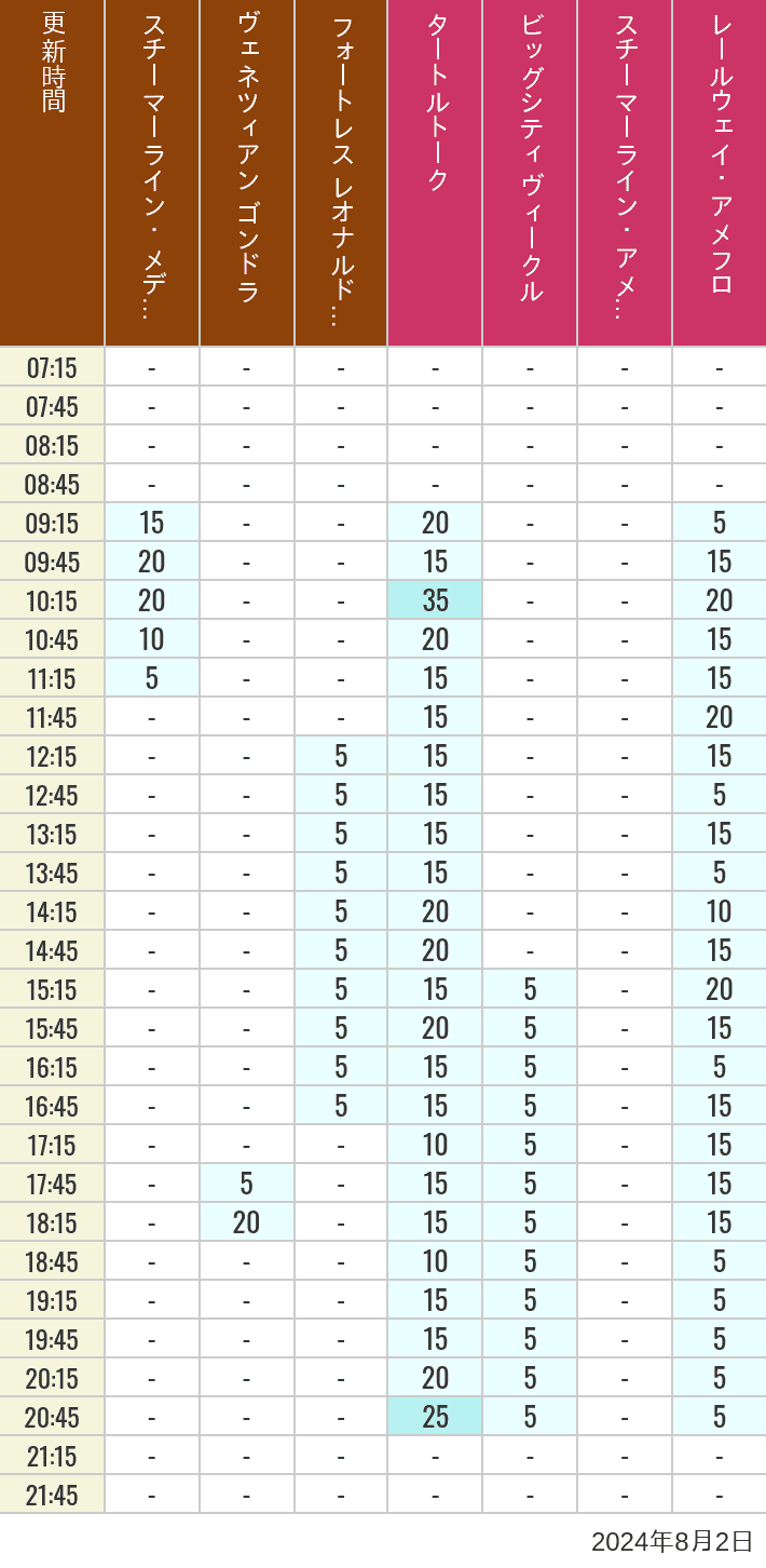 Table of wait times for Transit Steamer Line, Venetian Gondolas, Fortress Explorations, Big City Vehicles, Transit Steamer Line and Electric Railway on August 2, 2024, recorded by time from 7:00 am to 9:00 pm.