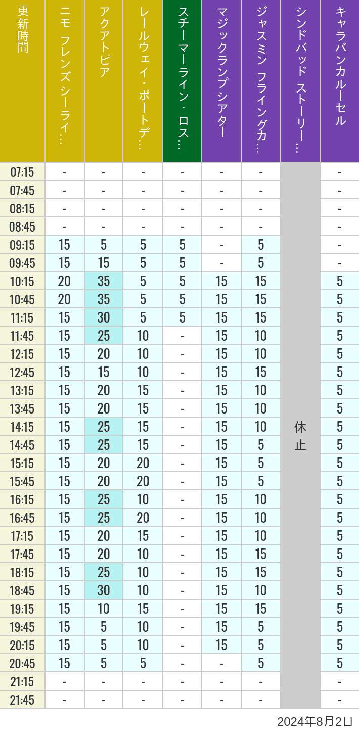 Table of wait times for Aquatopia, Electric Railway, Transit Steamer Line, Jasmine's Flying Carpets, Sindbad's Storybook Voyage and Caravan Carousel on August 2, 2024, recorded by time from 7:00 am to 9:00 pm.