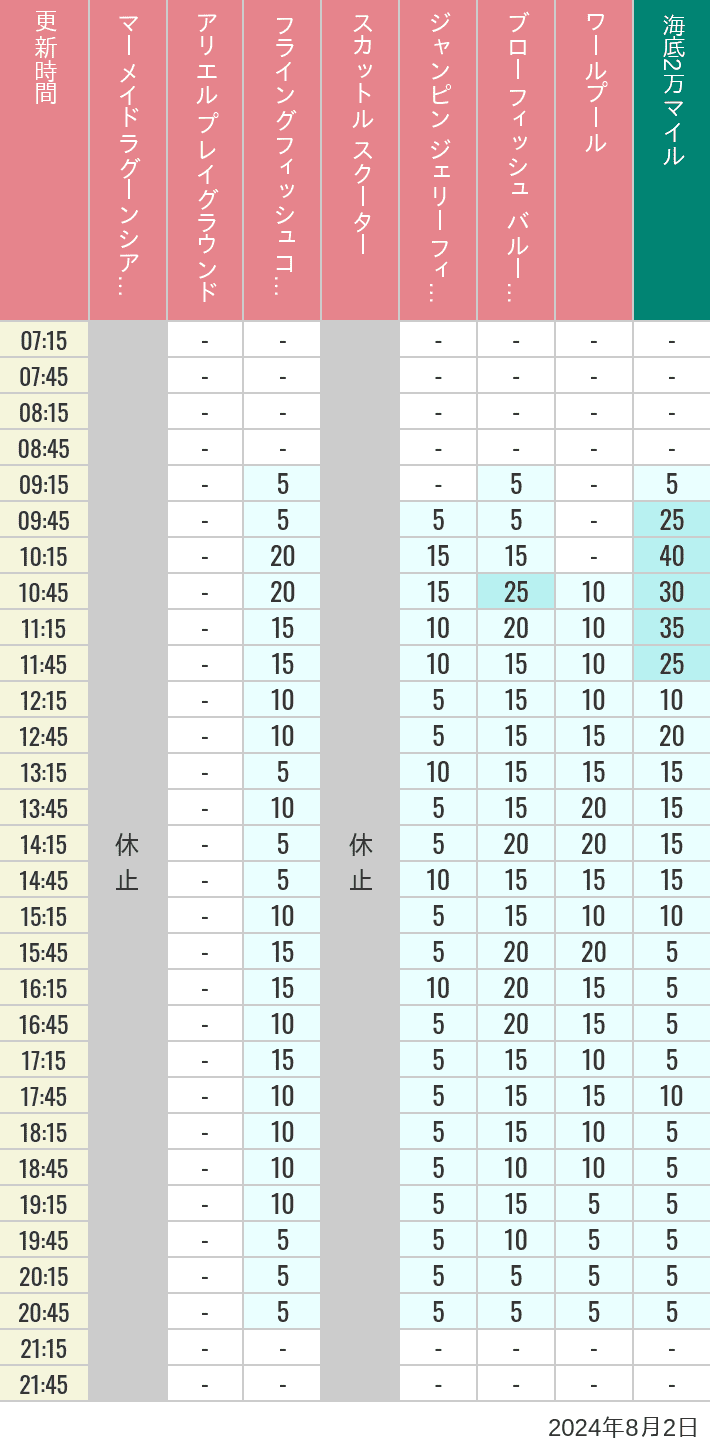 Table of wait times for Mermaid Lagoon ', Ariel's Playground, Flying Fish Coaster, Scuttle's Scooters, Jumpin' Jellyfish, Balloon Race and The Whirlpool on August 2, 2024, recorded by time from 7:00 am to 9:00 pm.