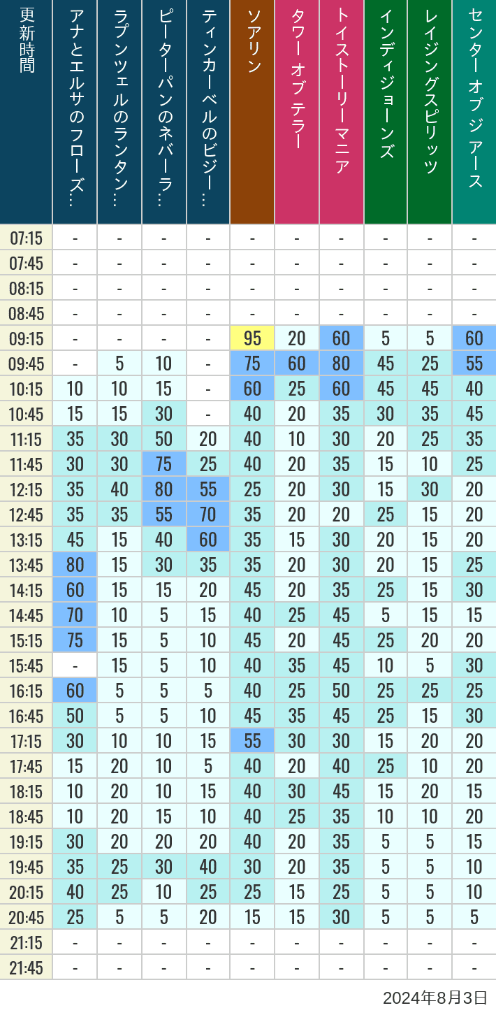 Table of wait times for Soaring, Tower of Terror, Toy Story Mania, Turtle Talk, Nemo & Friends SeaRider, Indiana Jones Adventure, Raging Spirits, The Magic Lamp, Center of the Earth and 20,000 Leagues Under the Sea on August 3, 2024, recorded by time from 7:00 am to 9:00 pm.