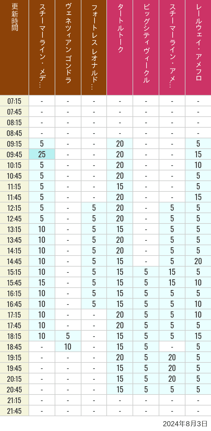 Table of wait times for Transit Steamer Line, Venetian Gondolas, Fortress Explorations, Big City Vehicles, Transit Steamer Line and Electric Railway on August 3, 2024, recorded by time from 7:00 am to 9:00 pm.