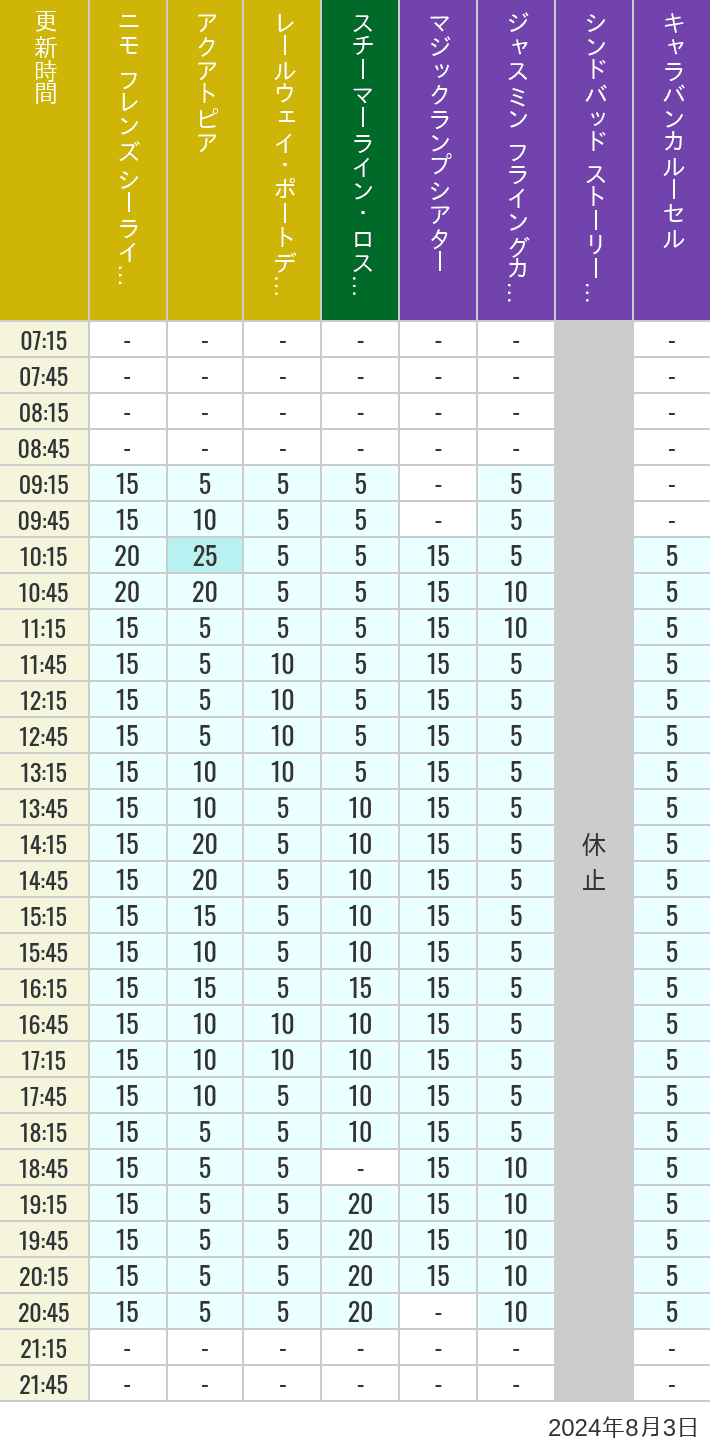 2024年8月3日（土）のアクアトピア レールウェイ・ポートディスカバリー スチーマーライン・ロストリバーデルタ ジャスミン フライングカーペット シンドバッド ストーリーブック ヴォヤッジ キャラバンカルーセルの待ち時間を7時から21時まで時間別に記録した表