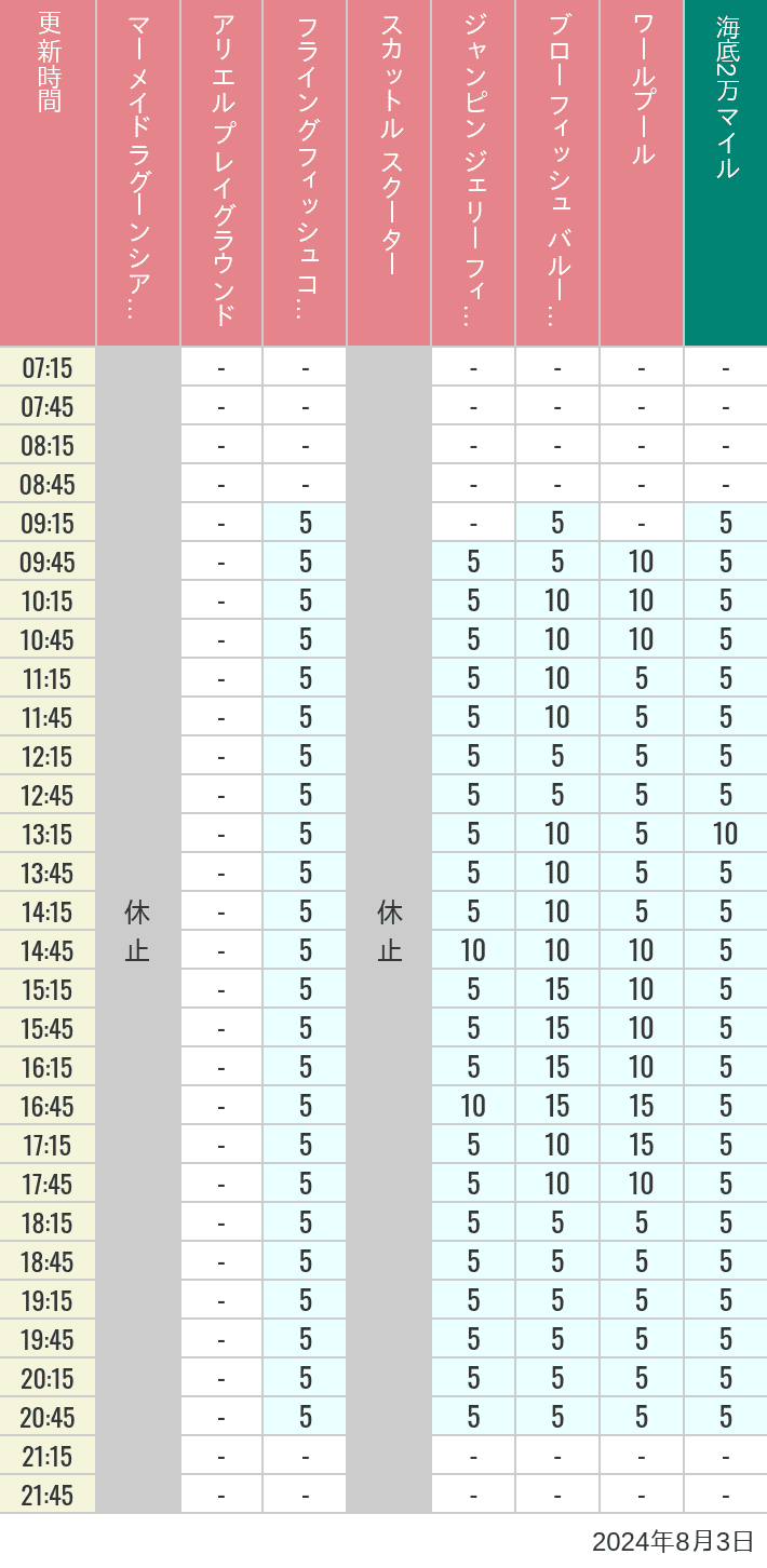 Table of wait times for Mermaid Lagoon ', Ariel's Playground, Flying Fish Coaster, Scuttle's Scooters, Jumpin' Jellyfish, Balloon Race and The Whirlpool on August 3, 2024, recorded by time from 7:00 am to 9:00 pm.