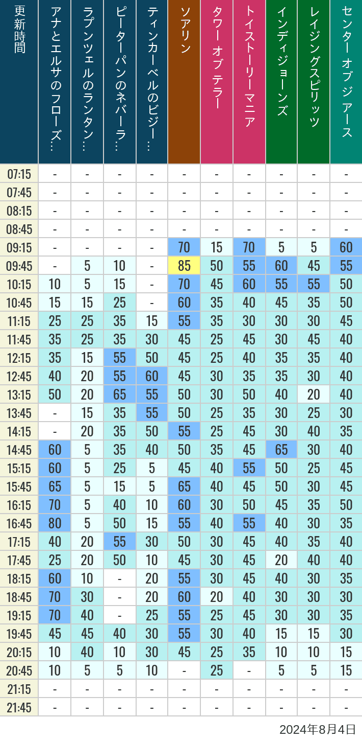 Table of wait times for Soaring, Tower of Terror, Toy Story Mania, Turtle Talk, Nemo & Friends SeaRider, Indiana Jones Adventure, Raging Spirits, The Magic Lamp, Center of the Earth and 20,000 Leagues Under the Sea on August 4, 2024, recorded by time from 7:00 am to 9:00 pm.