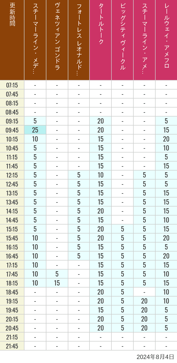 2024年8月4日（日）のスチーマーライン・メディテレーニアンハーバー ビッグシティ ヴィークル スチーマーライン・アメフロ ヴェネツィアン ゴンドラ レールウェイ・アメフロ フォートレス レオナルドチャレンジの待ち時間を7時から21時まで時間別に記録した表