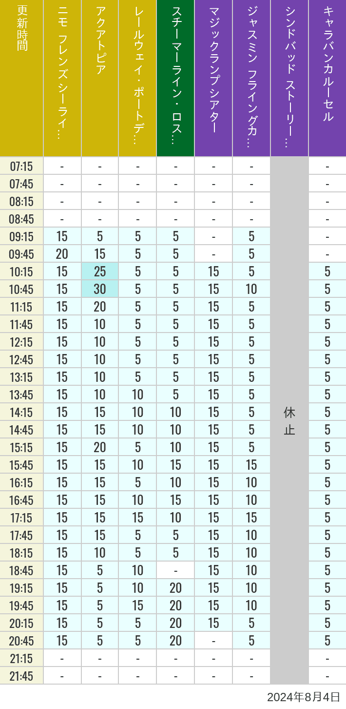 Table of wait times for Aquatopia, Electric Railway, Transit Steamer Line, Jasmine's Flying Carpets, Sindbad's Storybook Voyage and Caravan Carousel on August 4, 2024, recorded by time from 7:00 am to 9:00 pm.