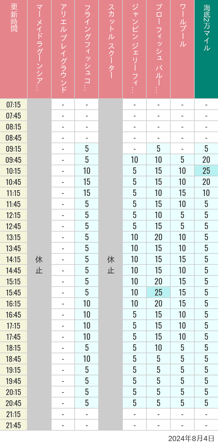 Table of wait times for Mermaid Lagoon ', Ariel's Playground, Flying Fish Coaster, Scuttle's Scooters, Jumpin' Jellyfish, Balloon Race and The Whirlpool on August 4, 2024, recorded by time from 7:00 am to 9:00 pm.