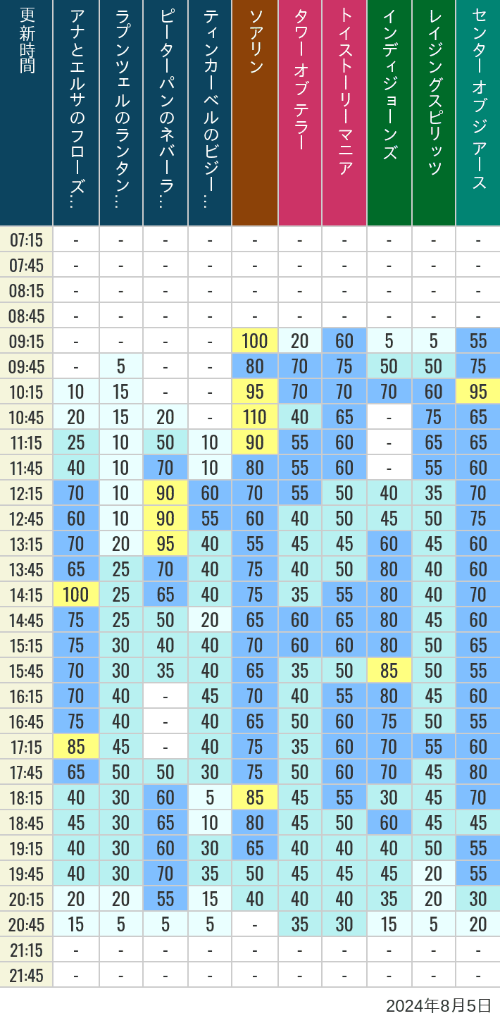 Table of wait times for Soaring, Tower of Terror, Toy Story Mania, Turtle Talk, Nemo & Friends SeaRider, Indiana Jones Adventure, Raging Spirits, The Magic Lamp, Center of the Earth and 20,000 Leagues Under the Sea on August 5, 2024, recorded by time from 7:00 am to 9:00 pm.