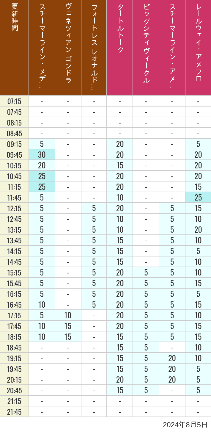 Table of wait times for Transit Steamer Line, Venetian Gondolas, Fortress Explorations, Big City Vehicles, Transit Steamer Line and Electric Railway on August 5, 2024, recorded by time from 7:00 am to 9:00 pm.