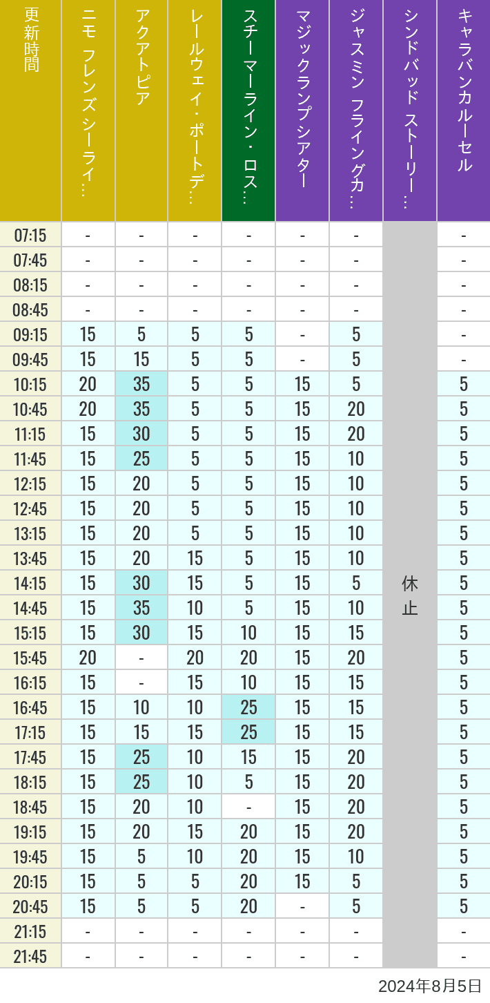 Table of wait times for Aquatopia, Electric Railway, Transit Steamer Line, Jasmine's Flying Carpets, Sindbad's Storybook Voyage and Caravan Carousel on August 5, 2024, recorded by time from 7:00 am to 9:00 pm.