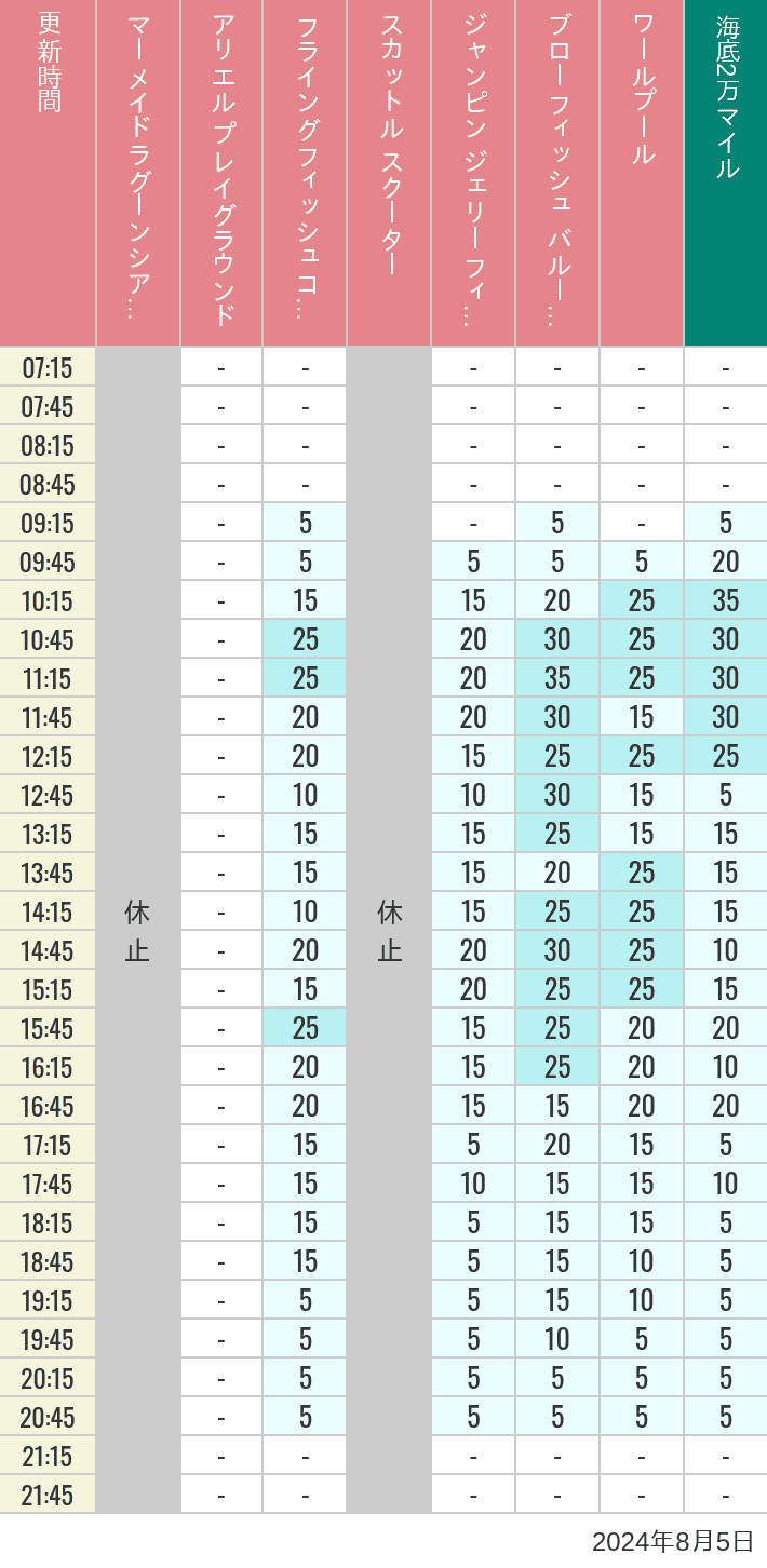 Table of wait times for Mermaid Lagoon ', Ariel's Playground, Flying Fish Coaster, Scuttle's Scooters, Jumpin' Jellyfish, Balloon Race and The Whirlpool on August 5, 2024, recorded by time from 7:00 am to 9:00 pm.