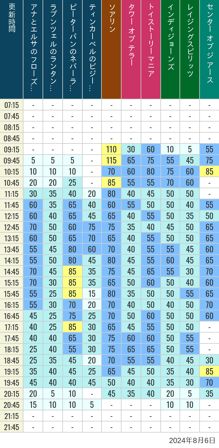 Table of wait times for Soaring, Tower of Terror, Toy Story Mania, Turtle Talk, Nemo & Friends SeaRider, Indiana Jones Adventure, Raging Spirits, The Magic Lamp, Center of the Earth and 20,000 Leagues Under the Sea on August 6, 2024, recorded by time from 7:00 am to 9:00 pm.