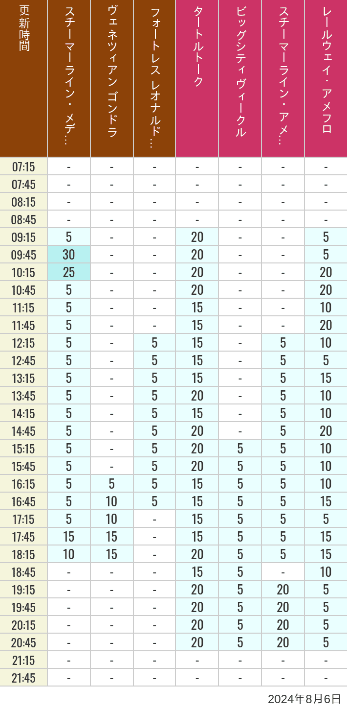 Table of wait times for Transit Steamer Line, Venetian Gondolas, Fortress Explorations, Big City Vehicles, Transit Steamer Line and Electric Railway on August 6, 2024, recorded by time from 7:00 am to 9:00 pm.