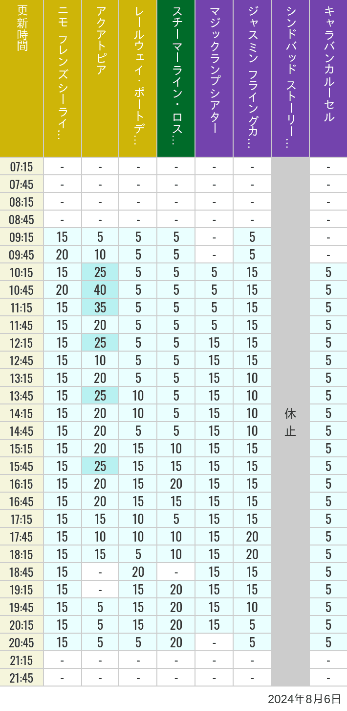 Table of wait times for Aquatopia, Electric Railway, Transit Steamer Line, Jasmine's Flying Carpets, Sindbad's Storybook Voyage and Caravan Carousel on August 6, 2024, recorded by time from 7:00 am to 9:00 pm.