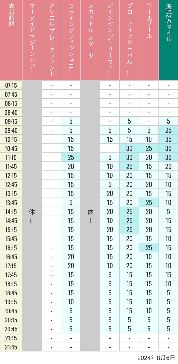 Table of wait times for Mermaid Lagoon ', Ariel's Playground, Flying Fish Coaster, Scuttle's Scooters, Jumpin' Jellyfish, Balloon Race and The Whirlpool on August 6, 2024, recorded by time from 7:00 am to 9:00 pm.