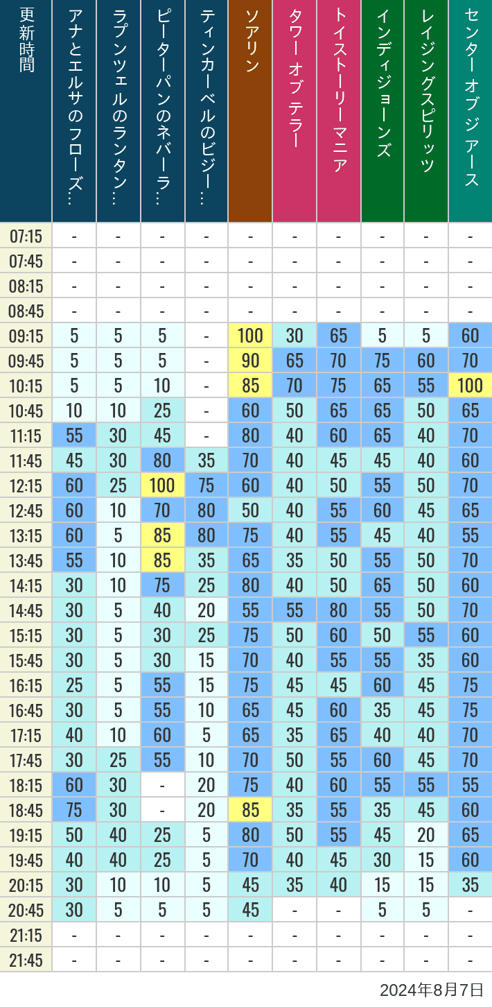 Table of wait times for Soaring, Tower of Terror, Toy Story Mania, Turtle Talk, Nemo & Friends SeaRider, Indiana Jones Adventure, Raging Spirits, The Magic Lamp, Center of the Earth and 20,000 Leagues Under the Sea on August 7, 2024, recorded by time from 7:00 am to 9:00 pm.