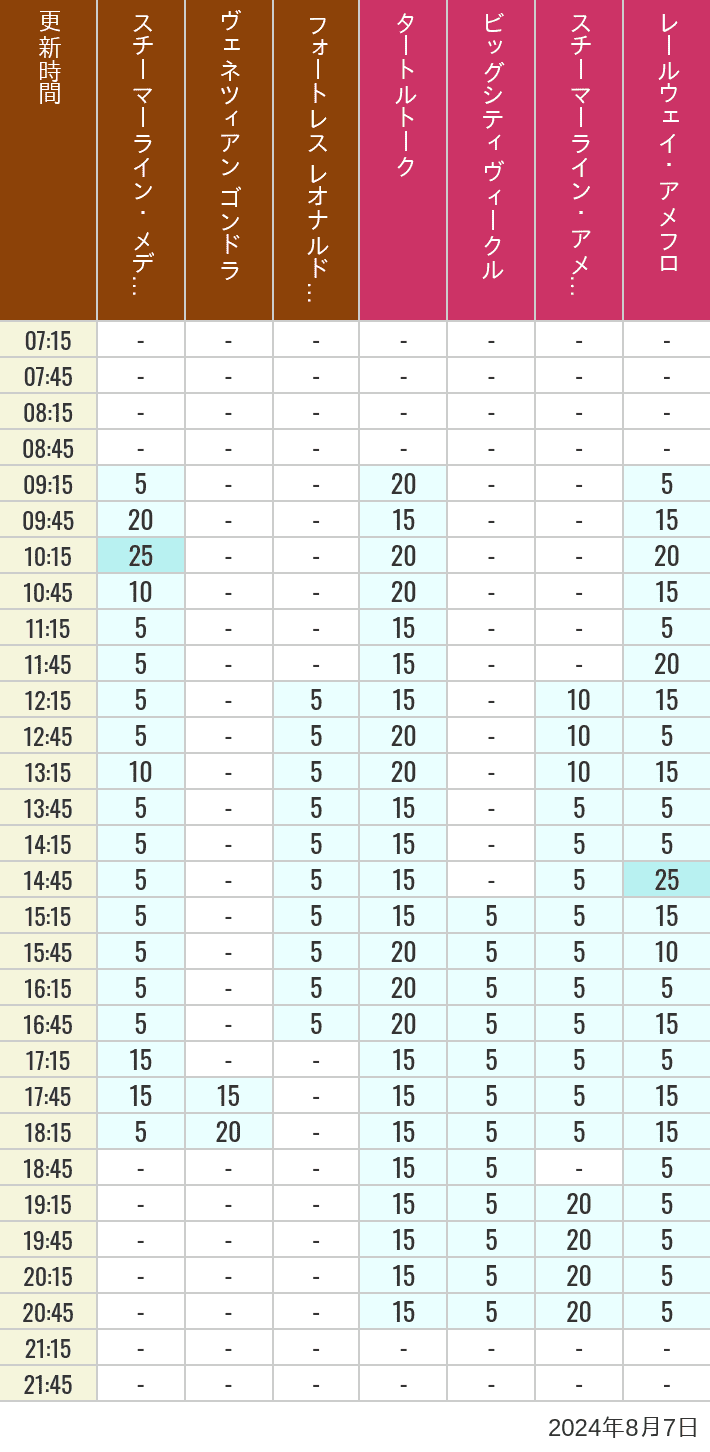 Table of wait times for Transit Steamer Line, Venetian Gondolas, Fortress Explorations, Big City Vehicles, Transit Steamer Line and Electric Railway on August 7, 2024, recorded by time from 7:00 am to 9:00 pm.