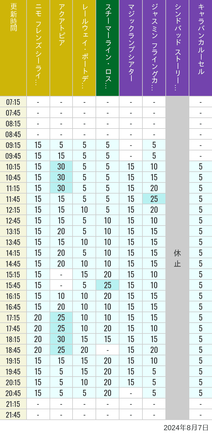 Table of wait times for Aquatopia, Electric Railway, Transit Steamer Line, Jasmine's Flying Carpets, Sindbad's Storybook Voyage and Caravan Carousel on August 7, 2024, recorded by time from 7:00 am to 9:00 pm.