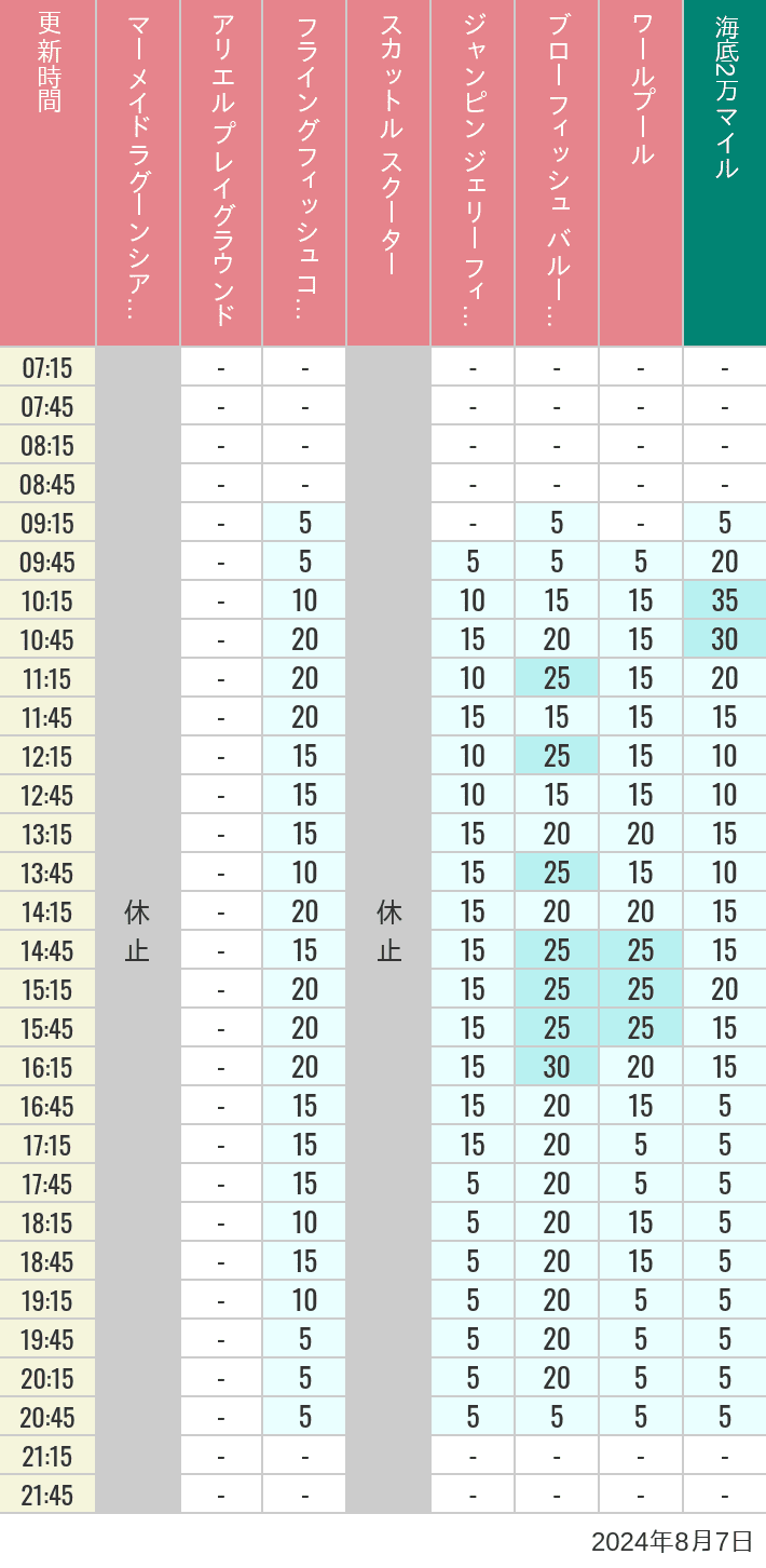 Table of wait times for Mermaid Lagoon ', Ariel's Playground, Flying Fish Coaster, Scuttle's Scooters, Jumpin' Jellyfish, Balloon Race and The Whirlpool on August 7, 2024, recorded by time from 7:00 am to 9:00 pm.