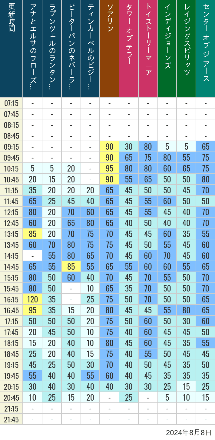 Table of wait times for Soaring, Tower of Terror, Toy Story Mania, Turtle Talk, Nemo & Friends SeaRider, Indiana Jones Adventure, Raging Spirits, The Magic Lamp, Center of the Earth and 20,000 Leagues Under the Sea on August 8, 2024, recorded by time from 7:00 am to 9:00 pm.