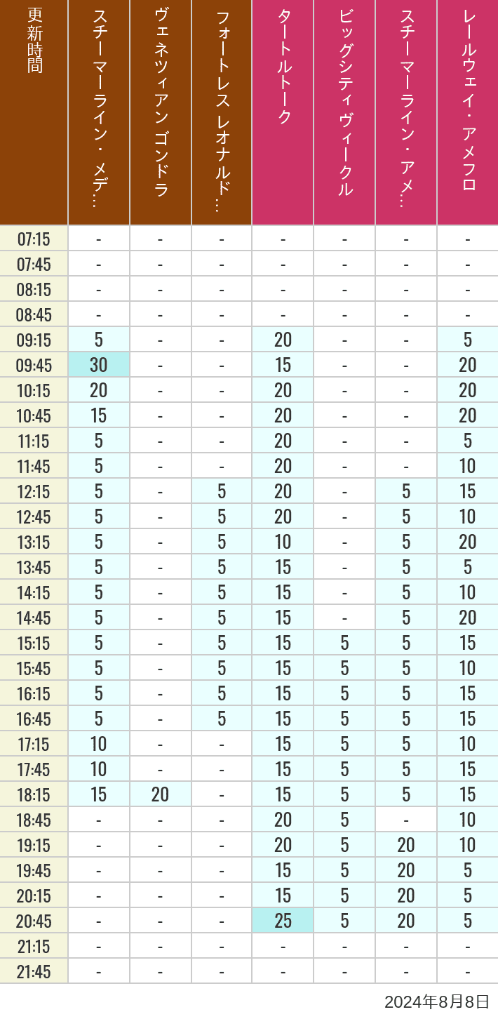 Table of wait times for Transit Steamer Line, Venetian Gondolas, Fortress Explorations, Big City Vehicles, Transit Steamer Line and Electric Railway on August 8, 2024, recorded by time from 7:00 am to 9:00 pm.