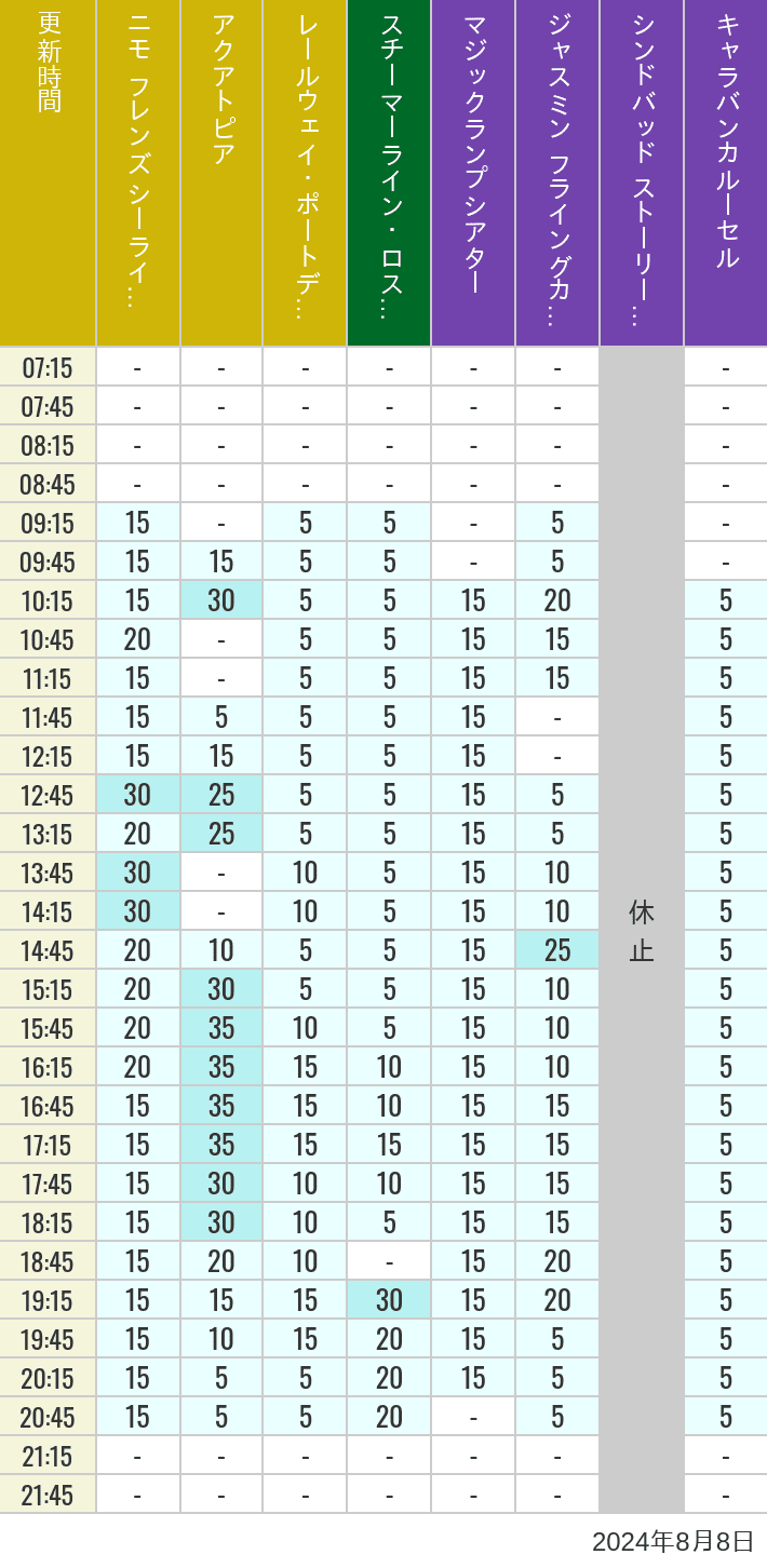 Table of wait times for Aquatopia, Electric Railway, Transit Steamer Line, Jasmine's Flying Carpets, Sindbad's Storybook Voyage and Caravan Carousel on August 8, 2024, recorded by time from 7:00 am to 9:00 pm.