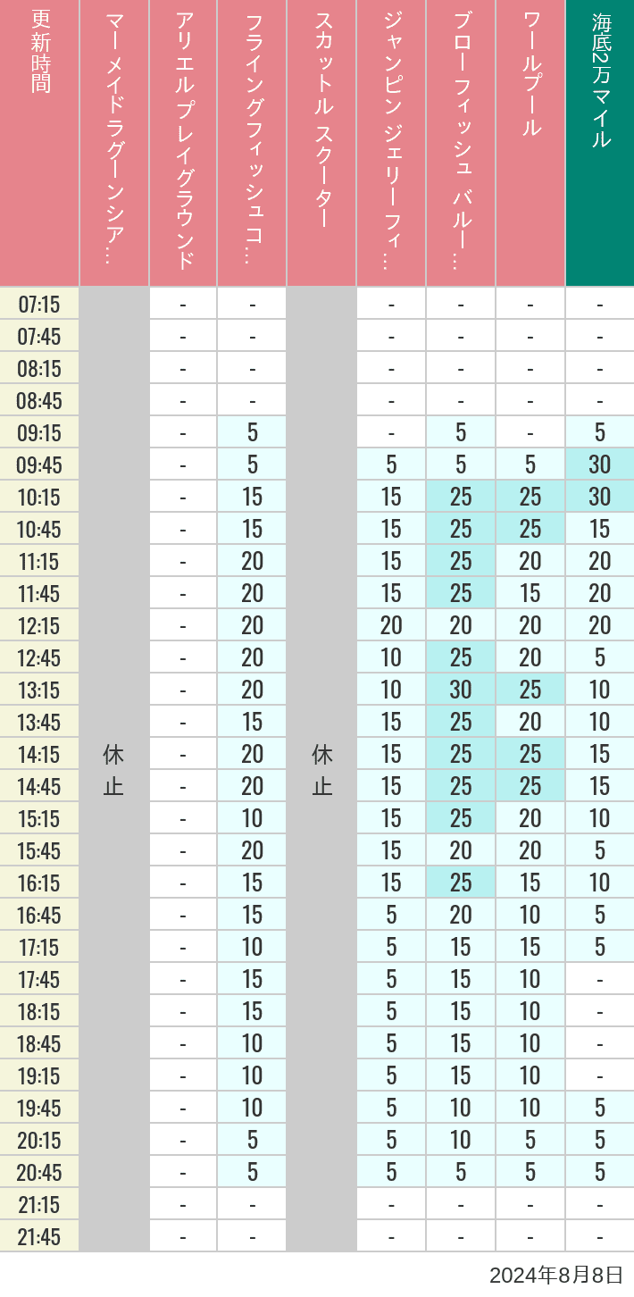 Table of wait times for Mermaid Lagoon ', Ariel's Playground, Flying Fish Coaster, Scuttle's Scooters, Jumpin' Jellyfish, Balloon Race and The Whirlpool on August 8, 2024, recorded by time from 7:00 am to 9:00 pm.