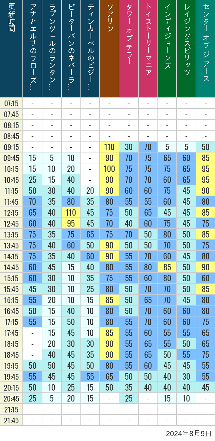 Table of wait times for Soaring, Tower of Terror, Toy Story Mania, Turtle Talk, Nemo & Friends SeaRider, Indiana Jones Adventure, Raging Spirits, The Magic Lamp, Center of the Earth and 20,000 Leagues Under the Sea on August 9, 2024, recorded by time from 7:00 am to 9:00 pm.