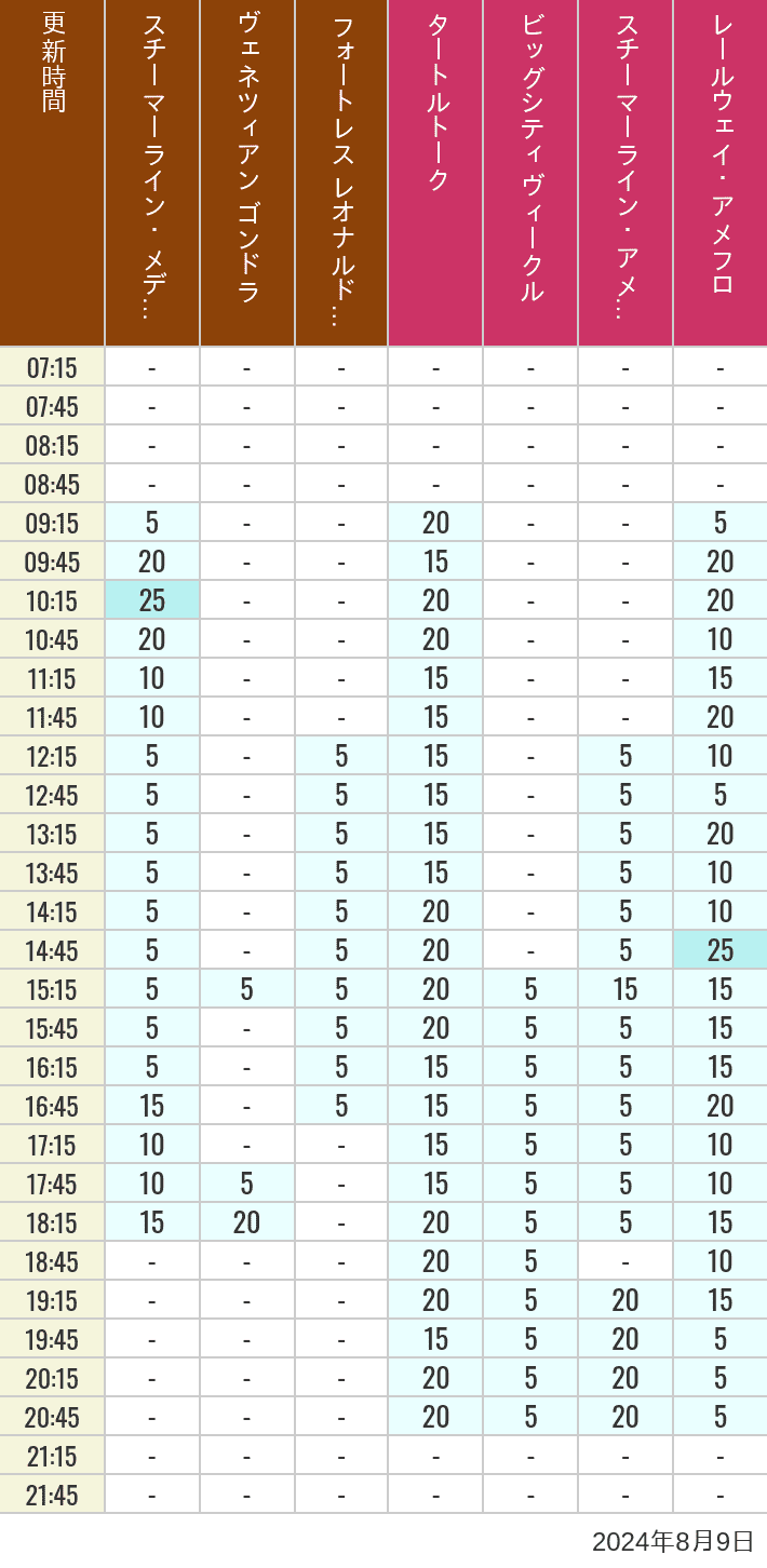 Table of wait times for Transit Steamer Line, Venetian Gondolas, Fortress Explorations, Big City Vehicles, Transit Steamer Line and Electric Railway on August 9, 2024, recorded by time from 7:00 am to 9:00 pm.