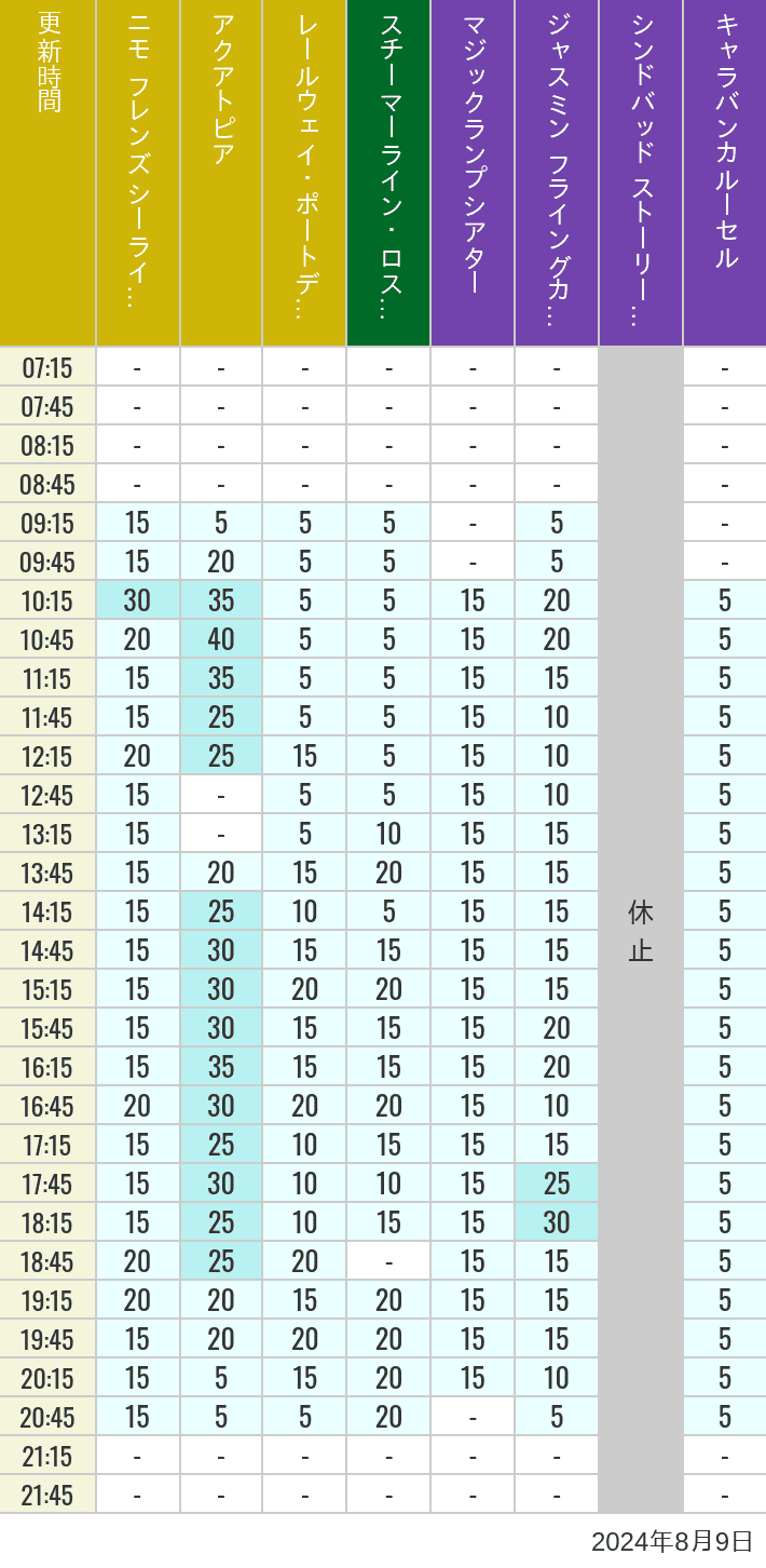 Table of wait times for Aquatopia, Electric Railway, Transit Steamer Line, Jasmine's Flying Carpets, Sindbad's Storybook Voyage and Caravan Carousel on August 9, 2024, recorded by time from 7:00 am to 9:00 pm.