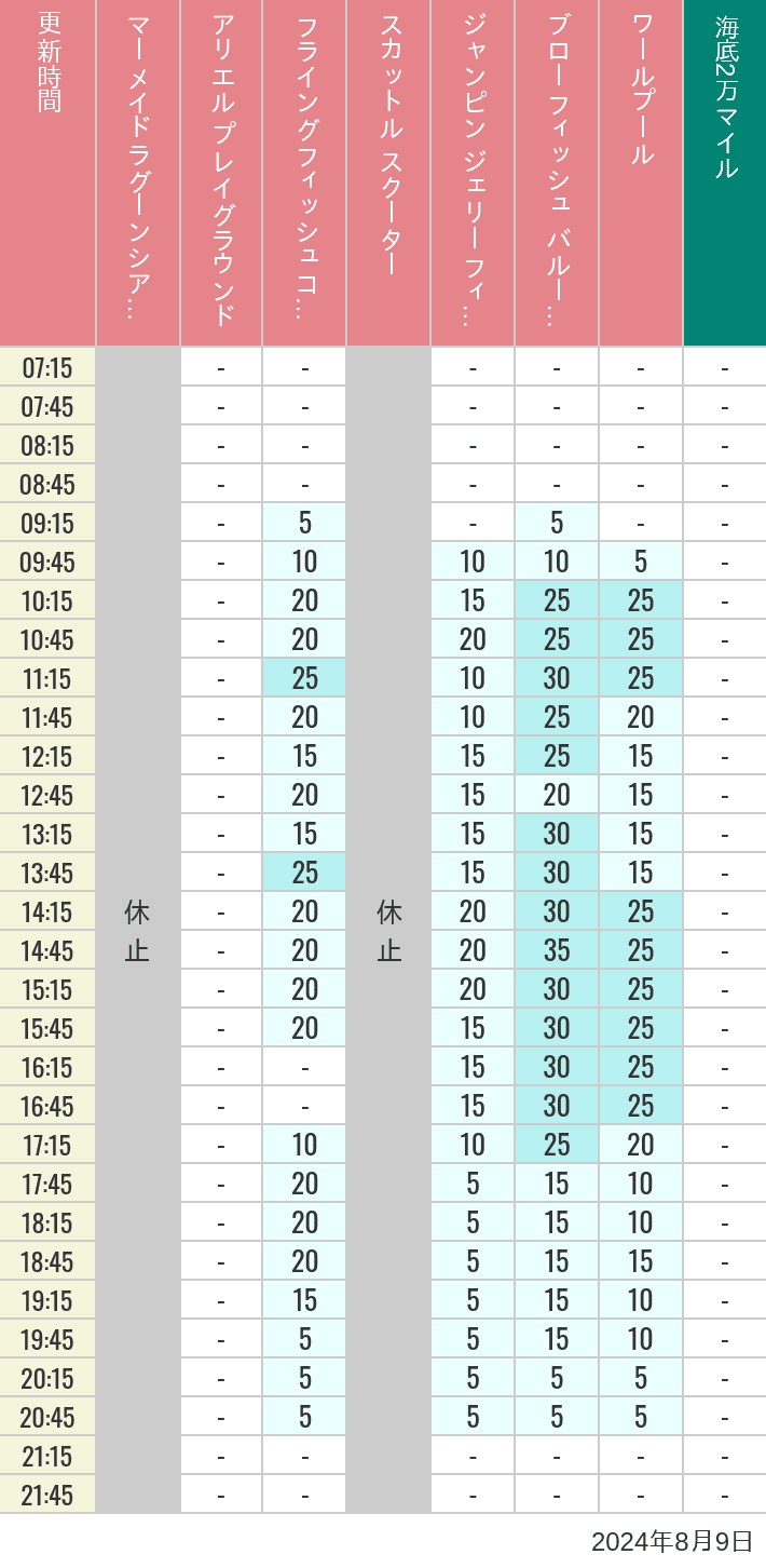 Table of wait times for Mermaid Lagoon ', Ariel's Playground, Flying Fish Coaster, Scuttle's Scooters, Jumpin' Jellyfish, Balloon Race and The Whirlpool on August 9, 2024, recorded by time from 7:00 am to 9:00 pm.