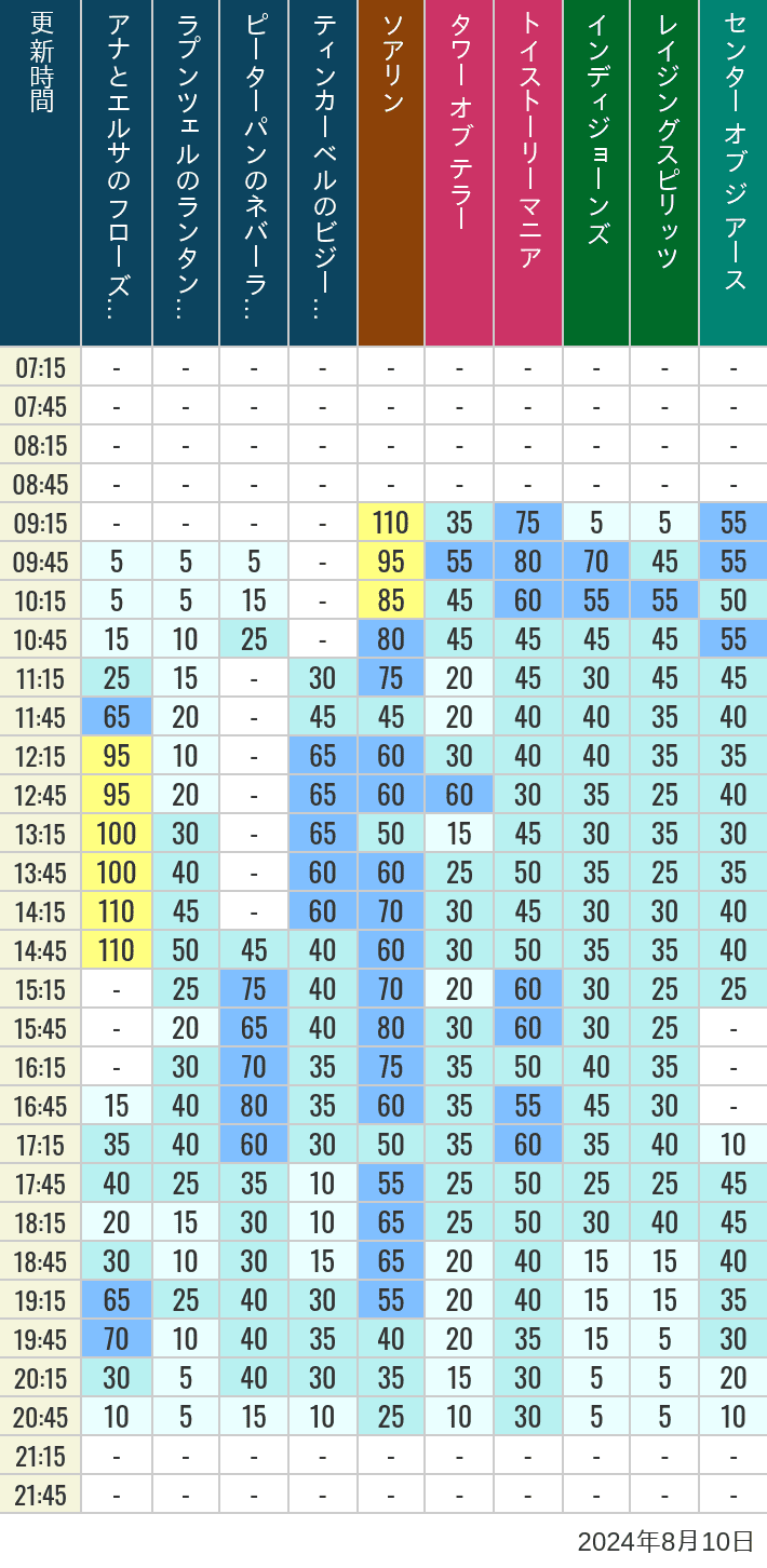 Table of wait times for Soaring, Tower of Terror, Toy Story Mania, Turtle Talk, Nemo & Friends SeaRider, Indiana Jones Adventure, Raging Spirits, The Magic Lamp, Center of the Earth and 20,000 Leagues Under the Sea on August 10, 2024, recorded by time from 7:00 am to 9:00 pm.