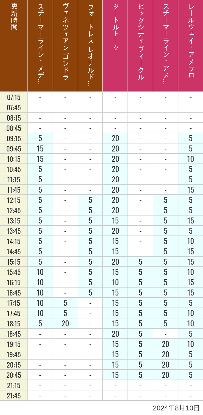 Table of wait times for Transit Steamer Line, Venetian Gondolas, Fortress Explorations, Big City Vehicles, Transit Steamer Line and Electric Railway on August 10, 2024, recorded by time from 7:00 am to 9:00 pm.