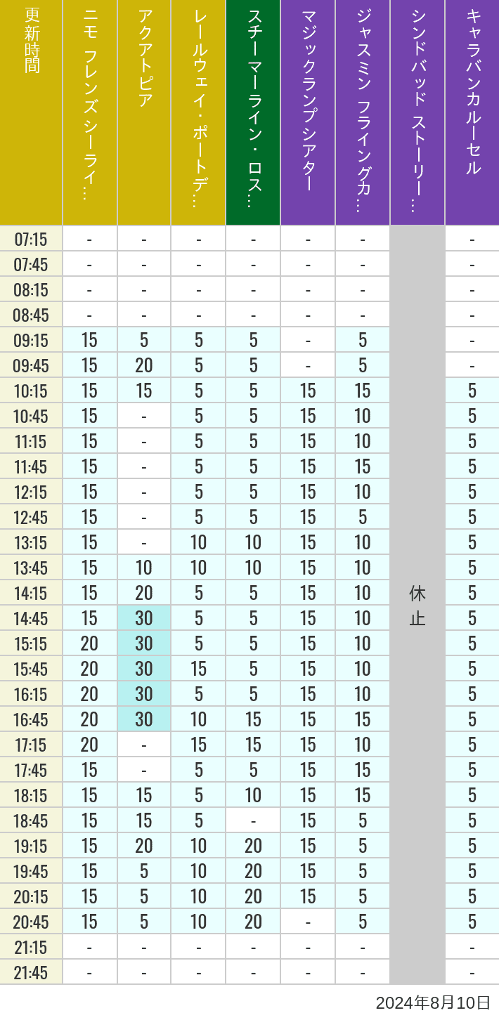 Table of wait times for Aquatopia, Electric Railway, Transit Steamer Line, Jasmine's Flying Carpets, Sindbad's Storybook Voyage and Caravan Carousel on August 10, 2024, recorded by time from 7:00 am to 9:00 pm.