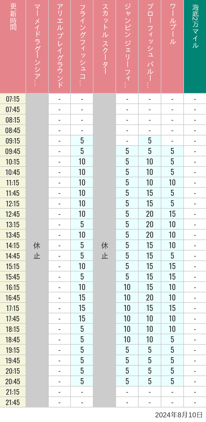 Table of wait times for Mermaid Lagoon ', Ariel's Playground, Flying Fish Coaster, Scuttle's Scooters, Jumpin' Jellyfish, Balloon Race and The Whirlpool on August 10, 2024, recorded by time from 7:00 am to 9:00 pm.